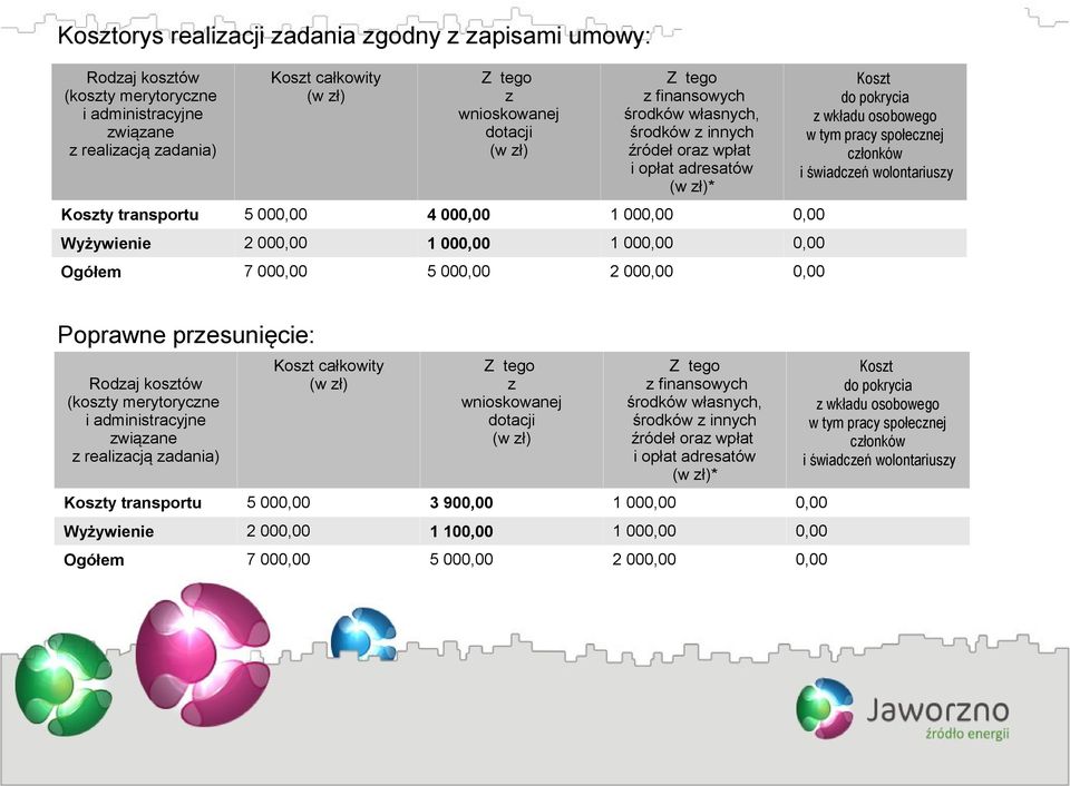 5 000,00 2 000,00 0,00 Koszt do pokrycia z wkładu osobowego w tym pracy społecznej członków i świadczeń wolontariuszy Poprawne przesunięcie: Rodzaj kosztów (koszty merytoryczne i administracyjne