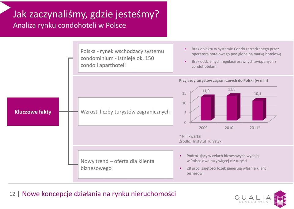 regulacji regulacji prawnych związanych z z condohotelami Przyjazdy turystów zagranicznych do Polski (w mln) 15 11,9 12,5 10,1 Kluczowe fakty Wzrost liczby turystów zagranicznych 10 5 0 2009 2010