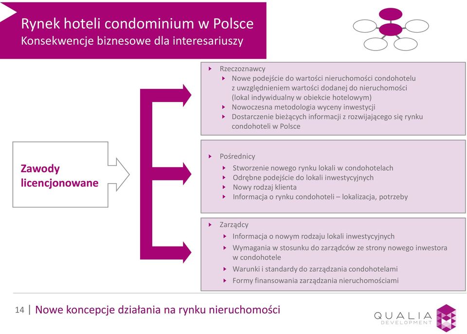 Stworzenie nowego rynku lokali w condohotelach Odrębne podejście do lokali inwestycyjnych Nowy rodzaj klienta Informacja o rynku condohoteli lokalizacja, potrzeby Zarządcy Informacja o nowym rodzaju