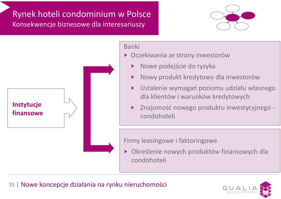 własnego dla klientów i warunków kredytowych Znajomość nowego produktu inwestycyjnego - condohoteli Firmy leasingowe