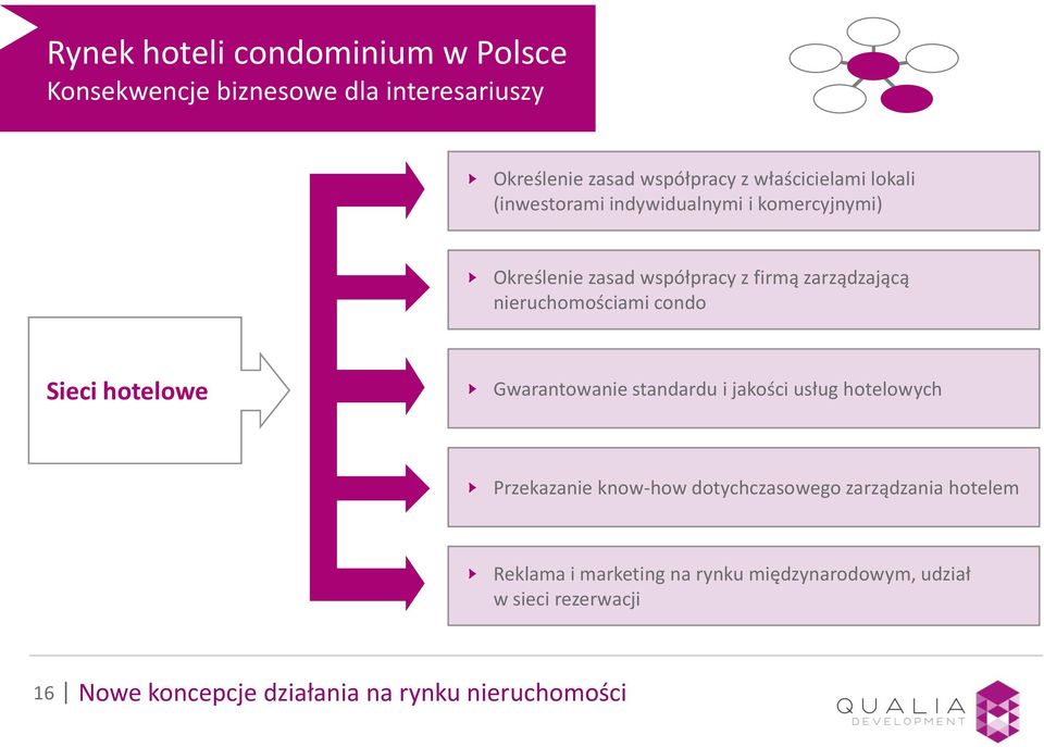 zarządzającą nieruchomościami condo Sieci hotelowe Gwarantowanie standardu i jakości usług hotelowych Przekazanie know-how