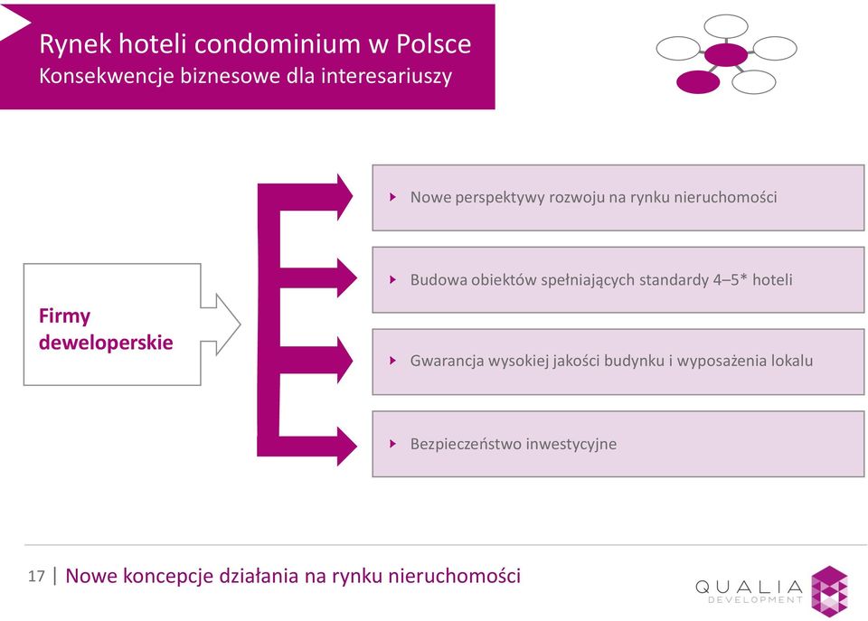 komercyjnymi) Firmy deweloperskie Budowa obiektów spełniających standardy 4 5* hoteli Gwarancja wysokiej