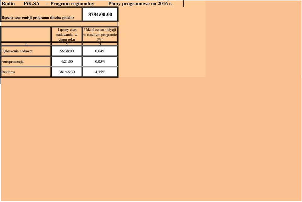 nadawania w ciągu roku Udział czasu audycji w rocznym programie (% ) 1