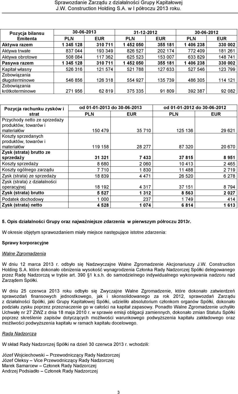 123 799 Zobowiązania długoterminowe 546 856 126 318 554 927 135 739 486 305 114 121 Zobowiązania krótkoterminowe 271 956 62 819 375 335 91 809 392 387 92 082 Pozycja rachunku zysków i od 01-01-2013
