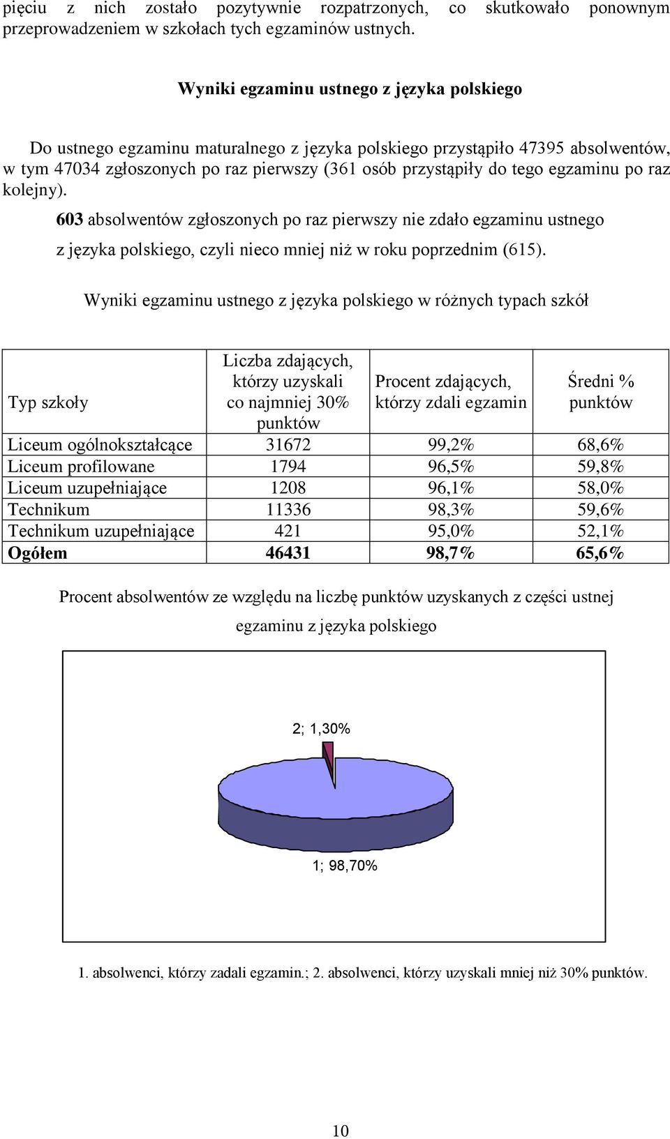 egzaminu po raz kolejny). 603 absolwentów zgłoszonych po raz pierwszy nie zdało egzaminu ustnego z języka polskiego, czyli nieco mniej niż w roku poprzednim (615).