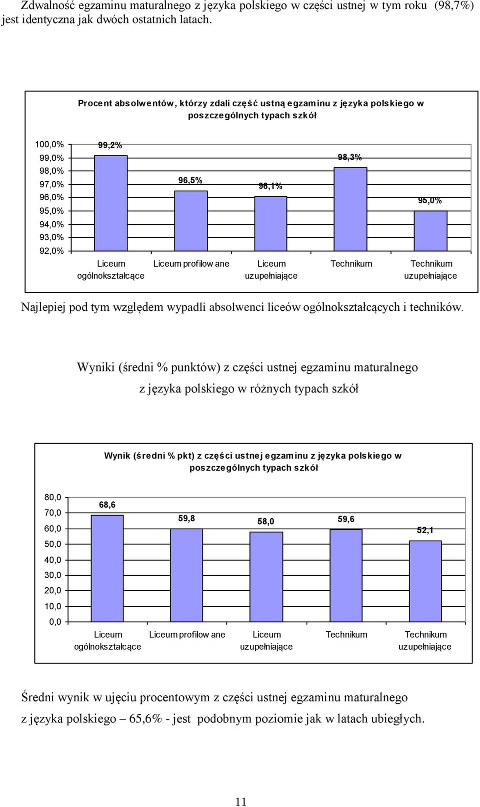 profilow ane 96,1% Liceum uzupełniające 98,3% Technikum 95,0% Technikum uzupełniające Najlepiej pod tym względem wypadli absolwenci liceów ogólnokształcących i techników.