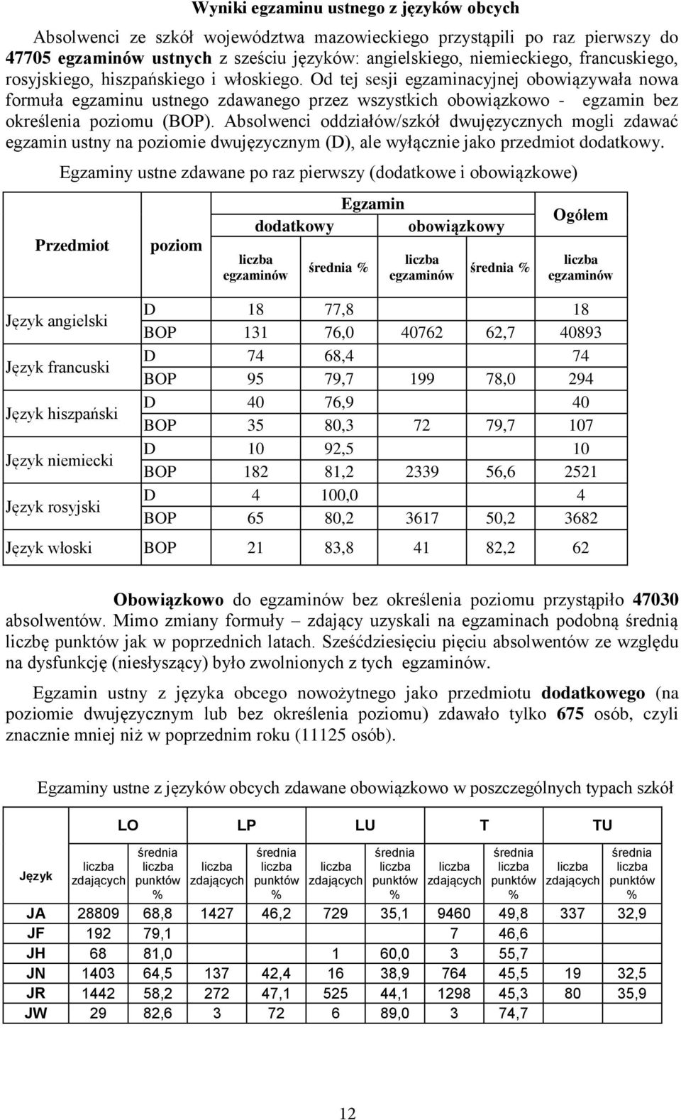 Od tej sesji egzaminacyjnej obowiązywała nowa formuła egzaminu ustnego zdawanego przez wszystkich obowiązkowo - egzamin bez określenia poziomu (BOP).