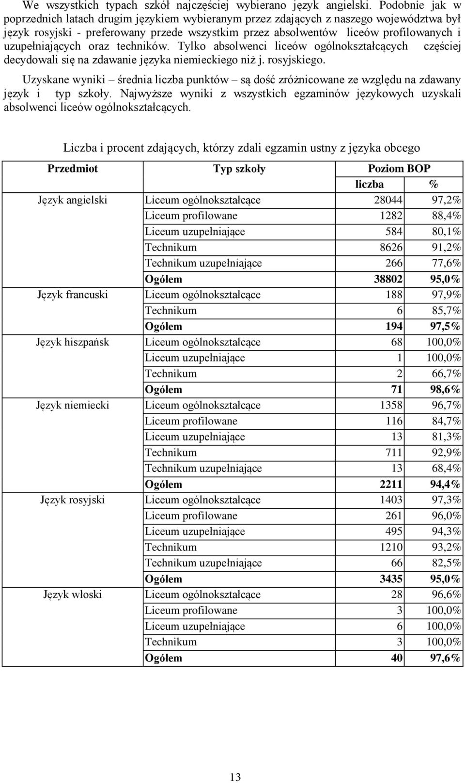 uzupełniających oraz techników. Tylko absolwenci liceów ogólnokształcących częściej decydowali się na zdawanie języka niemieckiego niż j. rosyjskiego.
