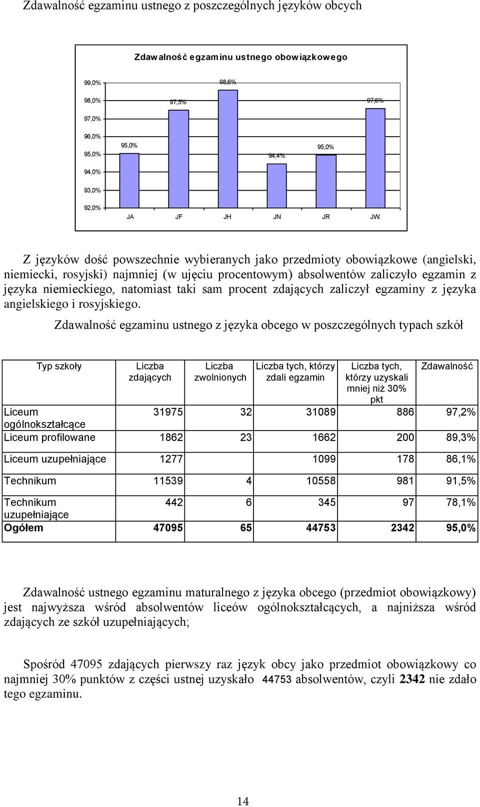 Z języków dość powszechnie wybieranych jako przedmioty obowiązkowe (angielski, niemiecki, rosyjski) najmniej (w ujęciu procentowym) absolwentów zaliczyło egzamin z języka niemieckiego, natomiast taki