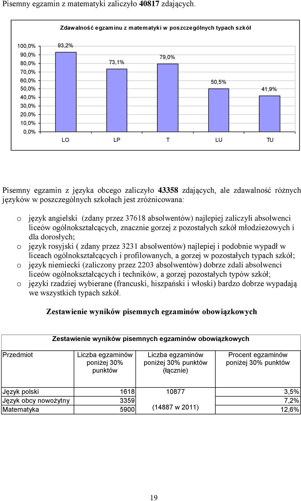 ale zdawalność różnych języków w poszczególnych szkołach jest zróżnicowana: o język angielski (zdany przez 37618 absolwentów) najlepiej zaliczyli absolwenci liceów ogólnokształcących, znacznie gorzej