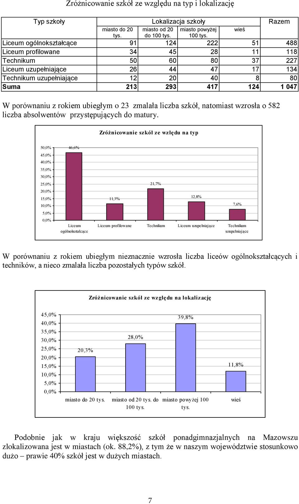 Liceum ogólnokształcące 91 124 222 51 488 Liceum profilowane 34 45 28 11 118 Technikum 50 60 80 37 227 Liceum uzupełniające 26 44 47 17 134 Technikum uzupełniające 12 20 40 8 80 Suma 213 293 417 124