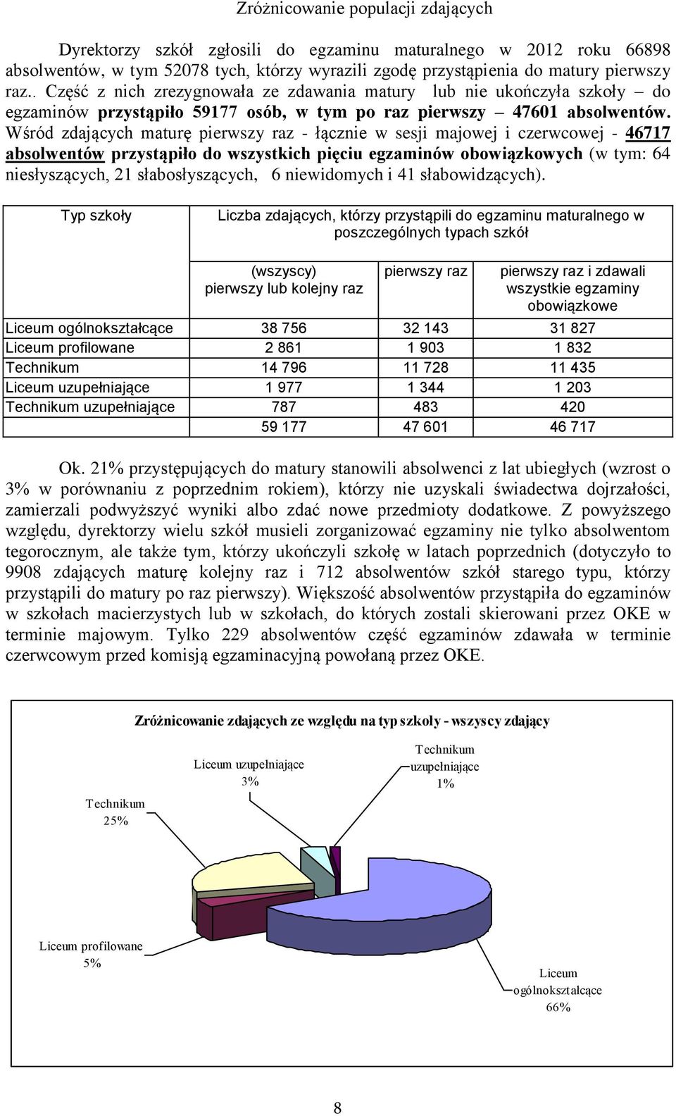 Wśród zdających maturę pierwszy raz - łącznie w sesji majowej i czerwcowej - 46717 absolwentów przystąpiło do wszystkich pięciu egzaminów obowiązkowych (w tym: 64 niesłyszących, 21 słabosłyszących, 6