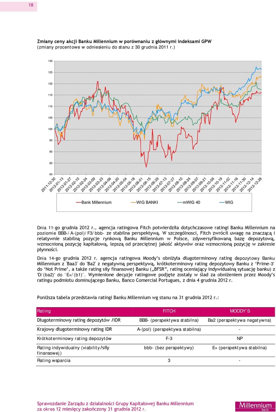 W szczególnosci, Fitch zwrócił uwagę na znaczącą i relatywnie stabilną pozycje rynkową Banku Millennium w Polsce, zdywersyfikowaną bazę depozytową, wzmocnioną pozycję kapitałową, lepszą od