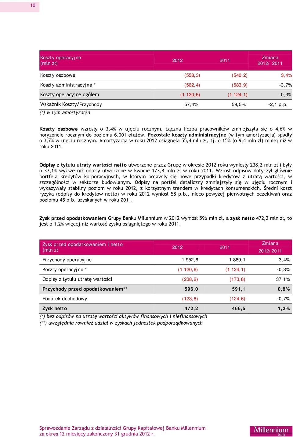 001 etatów. Pozostałe koszty administracyjne (w tym amortyzacja) spadły o 3,7% w ujęciu rocznym. Amortyzacja w roku 2012 osiągnęła 55,4 mln zł, tj. o 15% (o 9,4 mln zł) mniej niż w roku 2011.