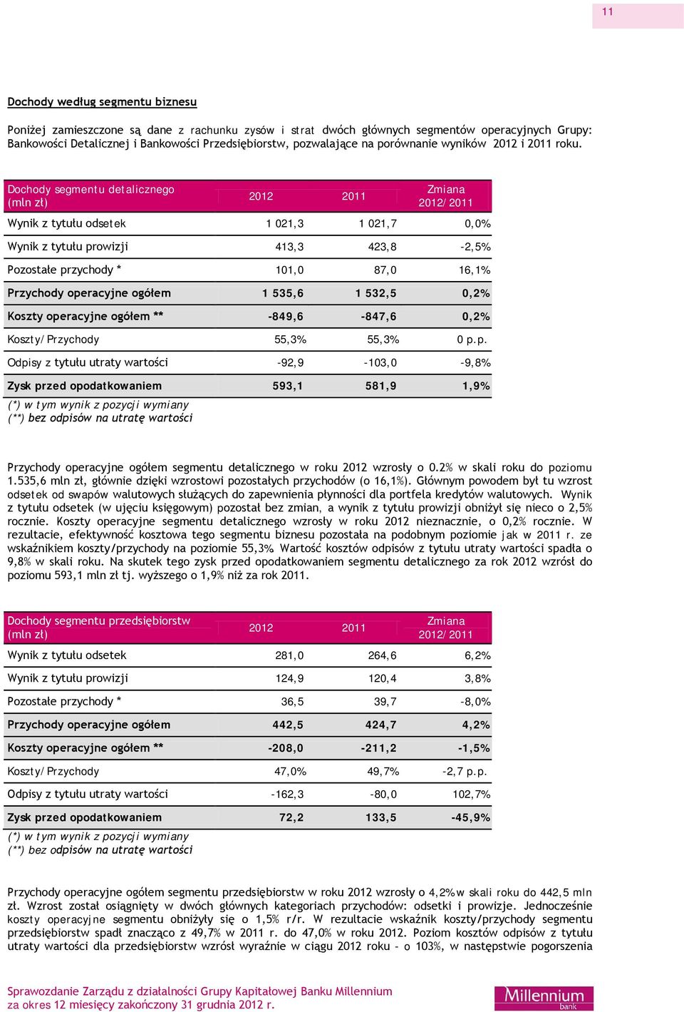 Dochody segmentu detalicznego 2012 2011 Wynik z tytułu odsetek 1 021,3 1 021,7 0,0% Wynik z tytułu prowizji 413,3 423,8-2,5% Pozostałe przychody * 101,0 87,0 16,1% Przychody operacyjne ogółem 1 535,6