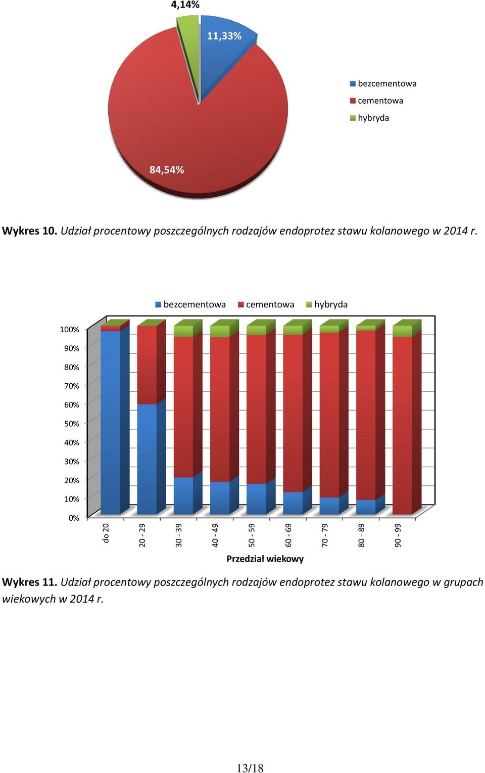 bezcementowa cementowa hybryda 100% 90% 80% 70% 60% 50% 40% 30% 20% 10% 0% Przedział wiekowy Wykres