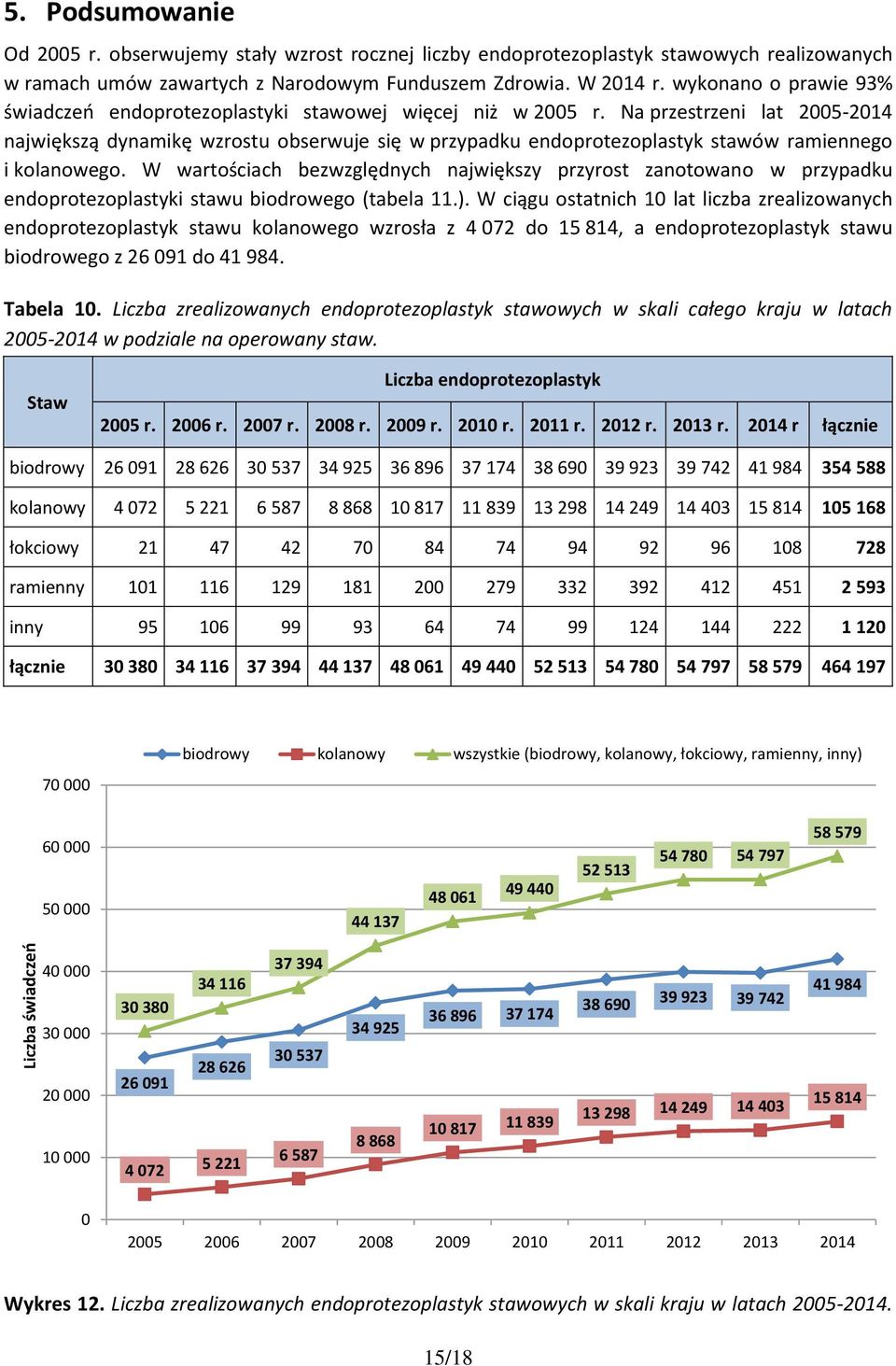 Na przestrzeni lat 2005-2014 największą dynamikę wzrostu obserwuje się w przypadku endoprotezoplastyk stawów ramiennego i kolanowego.