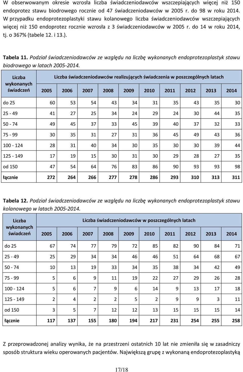 o 367% (tabele 12. i 13.). Tabela 11. Podział świadczeniodawców ze względu na liczbę wykonanych endoprotezoplastyk stawu biodrowego w latach 2005-2014.
