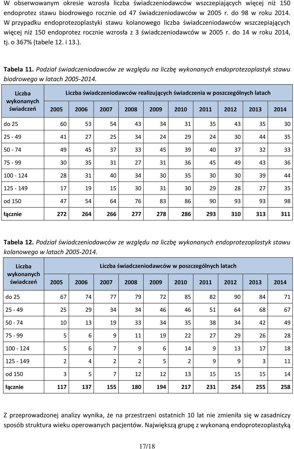 o 367% (tabele 12. i 13.). Tabela 11. Podział świadczeniodawców ze względu na liczbę wykonanych endoprotezoplastyk stawu biodrowego w latach 2005-2014.