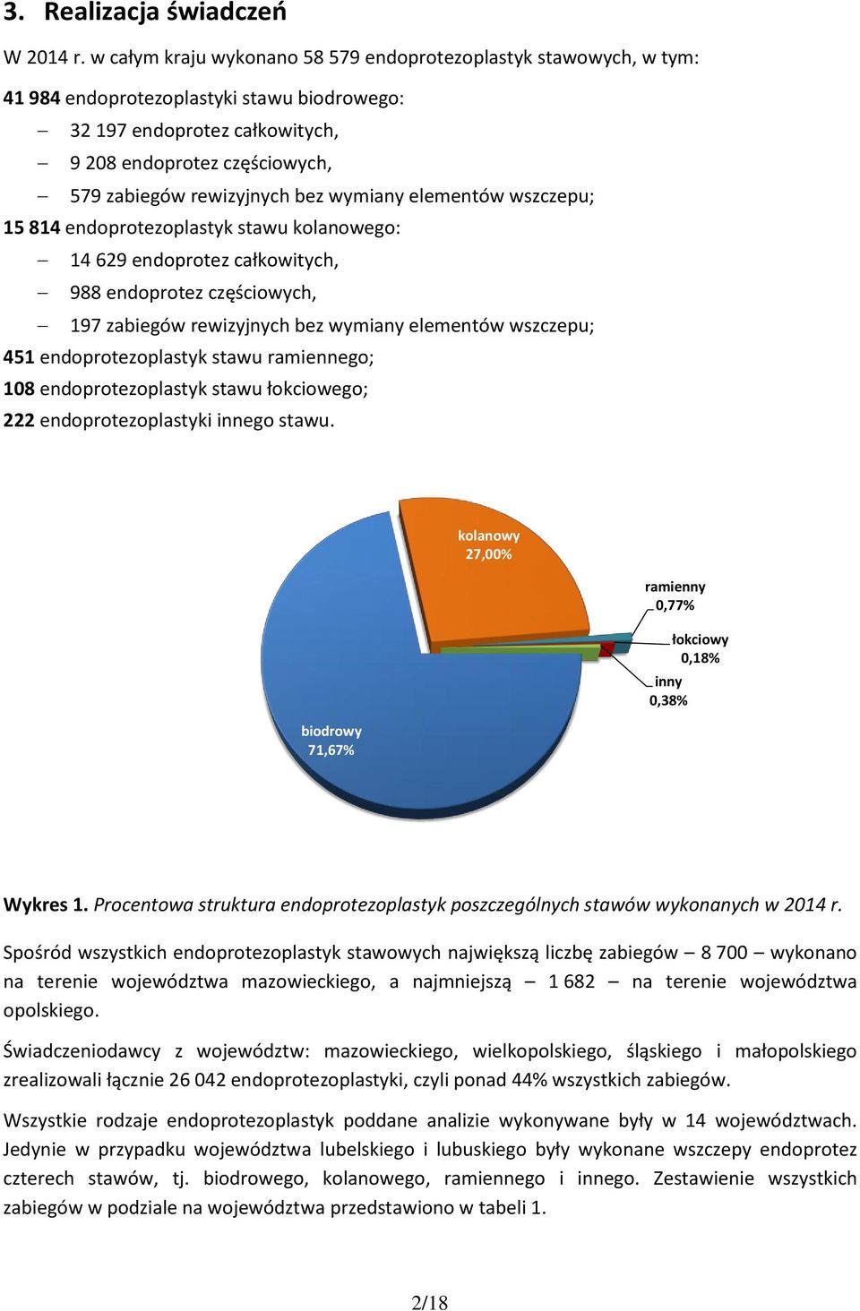 bez wymiany elementów wszczepu; 15 814 endoprotezoplastyk stawu kolanowego: 14 629 endoprotez całkowitych, 988 endoprotez częściowych, 197 zabiegów rewizyjnych bez wymiany elementów wszczepu; 451