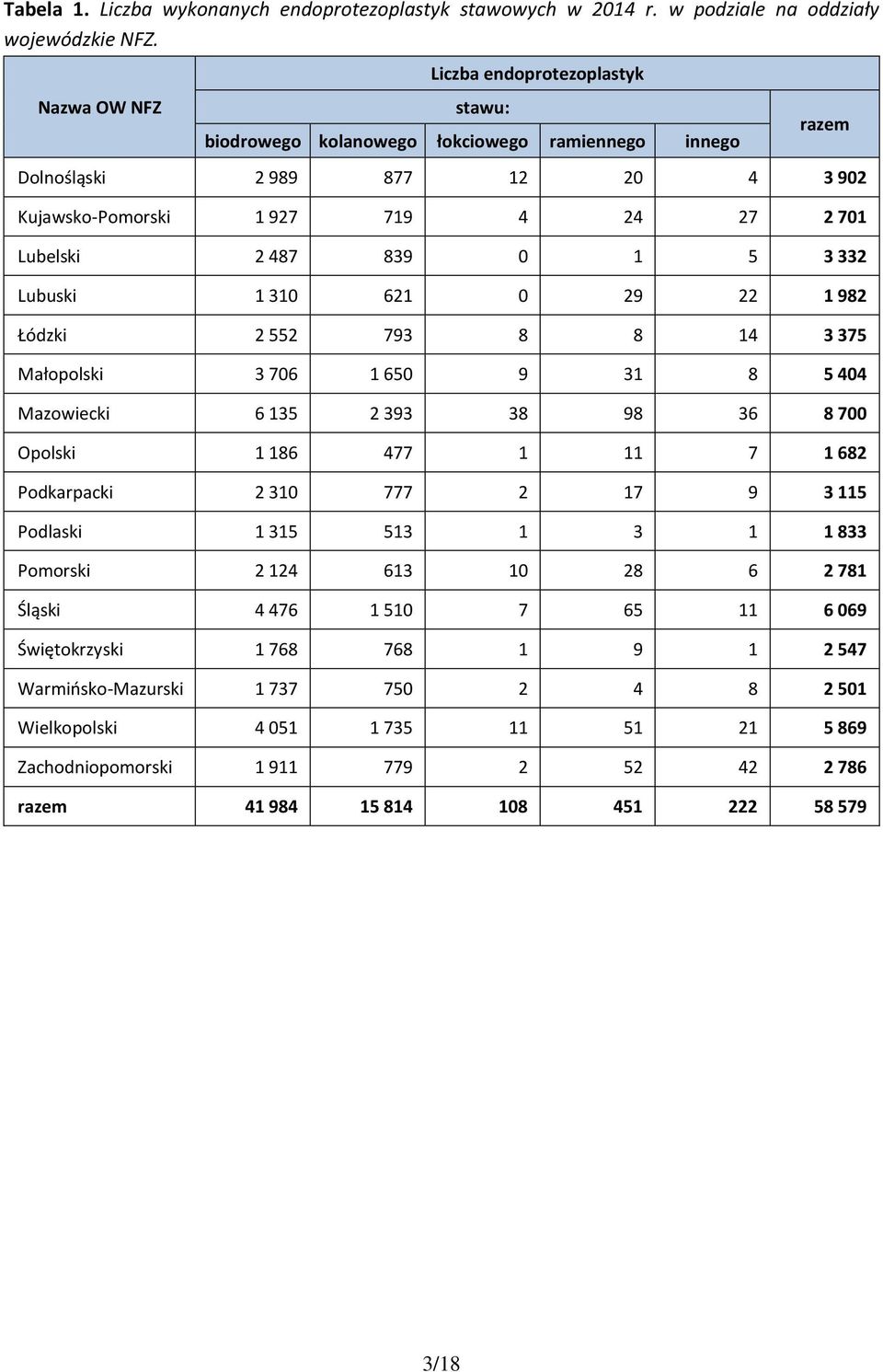 0 1 5 3 332 Lubuski 1 310 621 0 29 22 1 982 Łódzki 2 552 793 8 8 14 3 375 Małopolski 3 706 1 650 9 31 8 5 404 Mazowiecki 6 135 2 393 38 98 36 8 700 Opolski 1 186 477 1 11 7 1 682 Podkarpacki 2 310