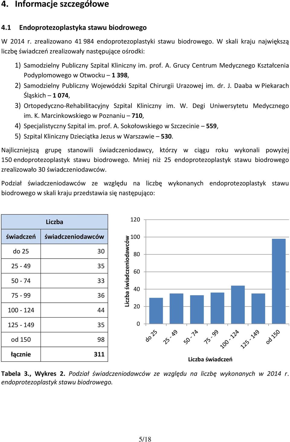 Grucy Centrum Medycznego Kształcenia Podyplomowego w Otwocku 1 398, 2) Samodzielny Publiczny Wojewódzki Szpital Chirurgii Urazowej im. dr. J.