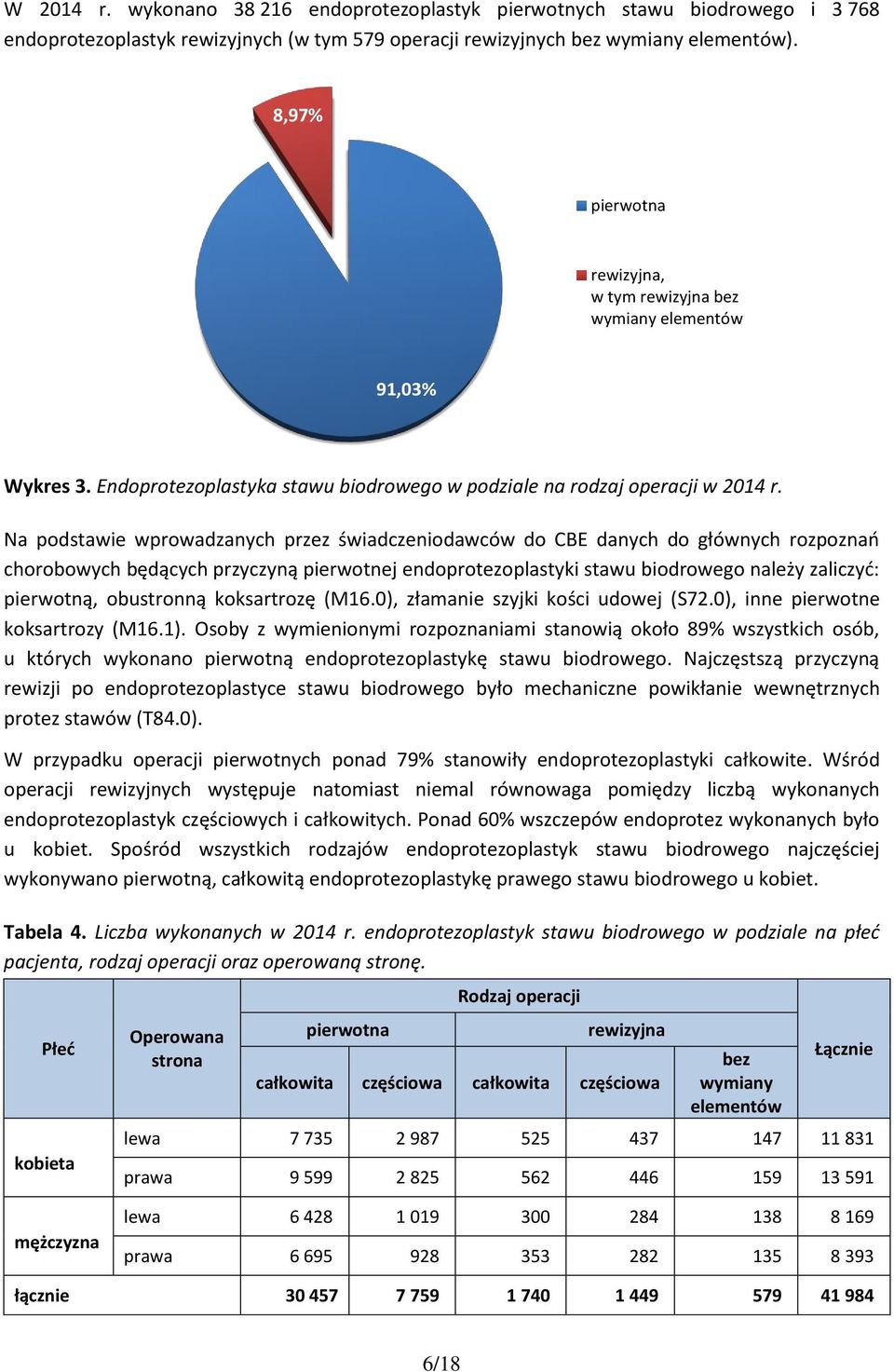 Na podstawie wprowadzanych przez świadczeniodawców do CBE danych do głównych rozpoznań chorobowych będących przyczyną pierwotnej endoprotezoplastyki stawu biodrowego należy zaliczyć: pierwotną,