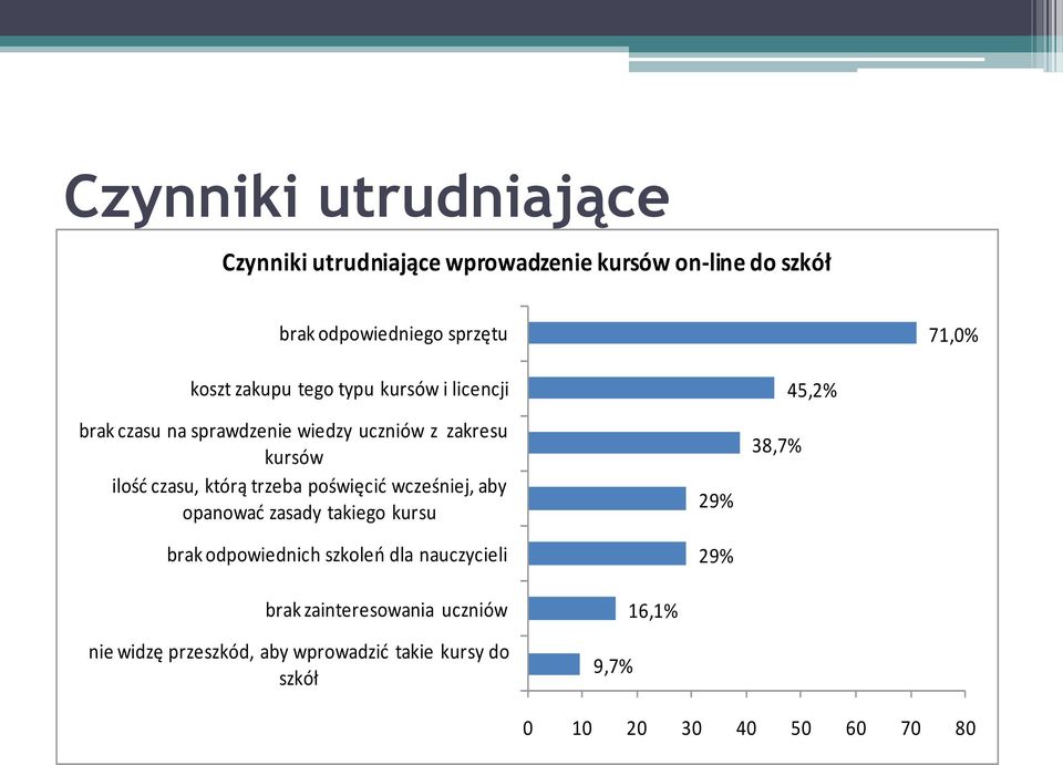 poświęcid wcześniej, aby opanowad zasady takiego kursu brak odpowiednich szkoleo dla nauczycieli 29% 29% 38,7% 45,2%