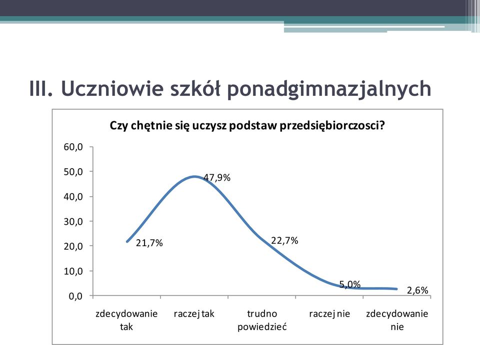 50,0 40,0 47,9% 30,0 20,0 21,7% 22,7% 10,0 0,0 5,0% 2,6%