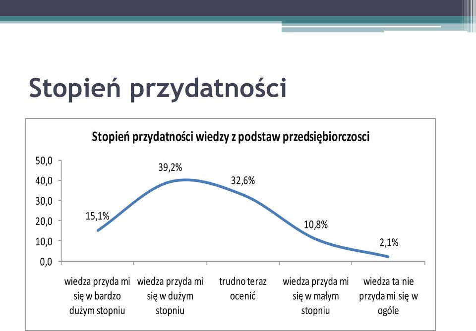 się w bardzo dużym stopniu wiedza przyda mi się w dużym stopniu trudno teraz