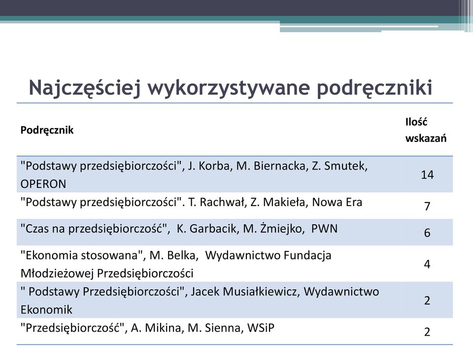 Makieła, Nowa Era 7 "Czas na przedsiębiorczośd", K. Garbacik, M. Żmiejko, PWN 6 "Ekonomia stosowana", M.