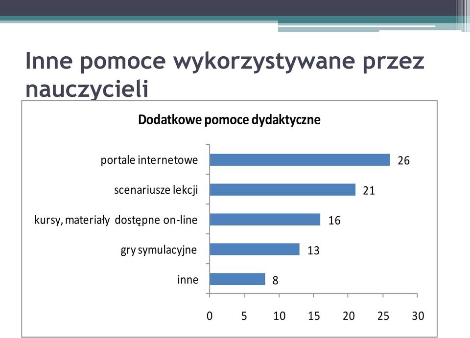 26 scenariusze lekcji 21 kursy, materiały