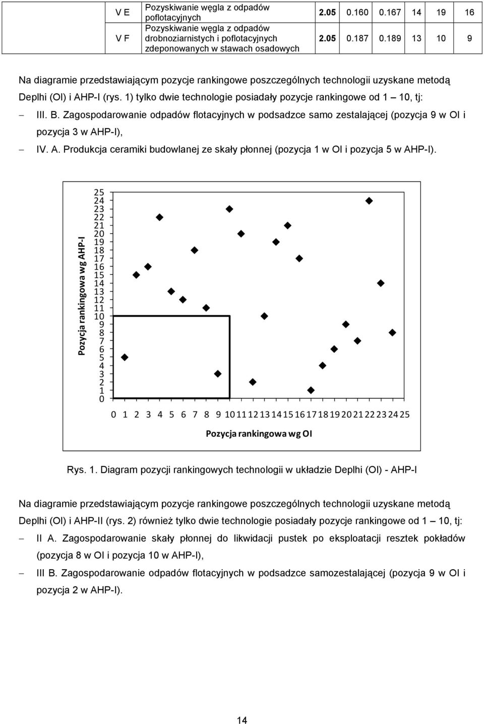 1) tylko dwie technologie posiadały pozycje rankingowe od 1 10, tj: III. B. Zagospodarowanie odpadów flotacyjnych w podsadzce samo zestalającej (pozycja 9 w OI i pozycja 3 w AH