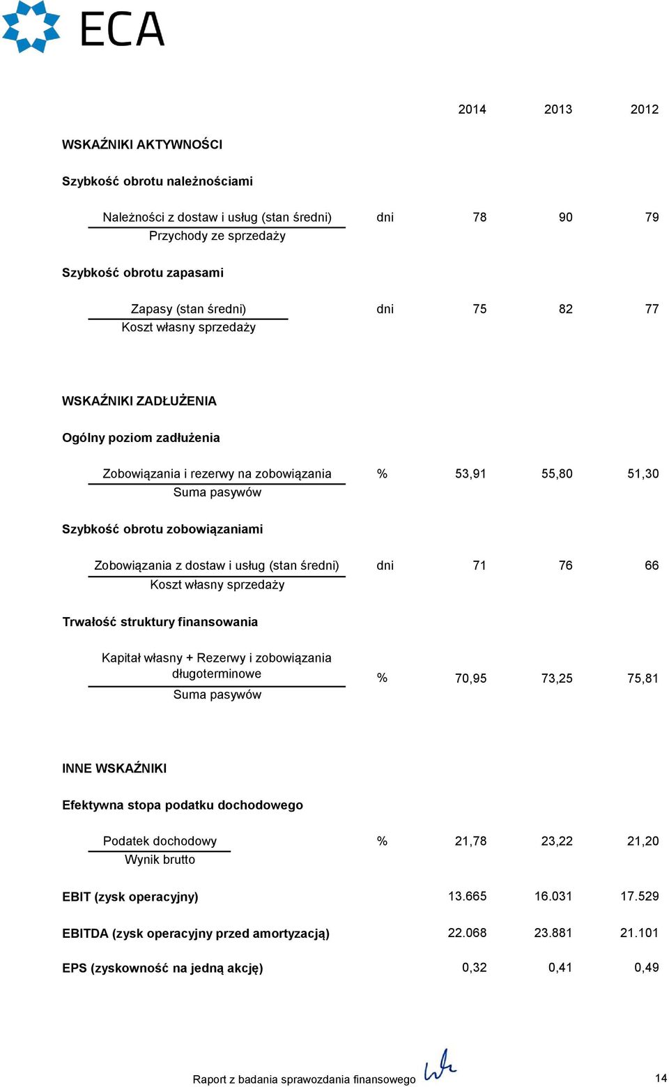usług (stan średni) dni 71 76 66 Koszt własny sprzedaży Trwałość struktury finansowania Kapitał własny + Rezerwy i zobowiązania długoterminowe Suma pasywów 70,95 73,25 75,81 INNE WSKAŹNIKI Efektywna