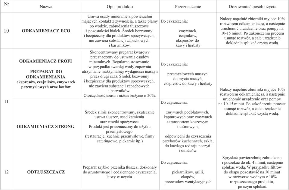 Środek bezwonny zmywarek, i bezpieczny dla produktów spożywczych, czajników, nie zawiera substancji zapachowych ekspresów do i barwników.