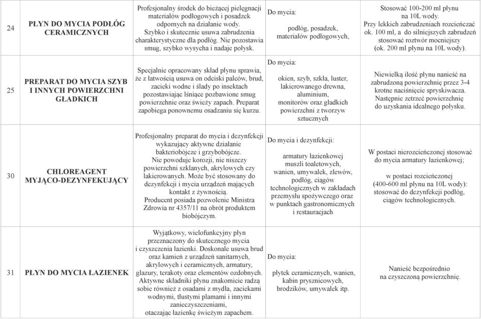 Stosować 100-200 ml płynu na 10L wody. Przy lekkich zabrudzeniach rozcieńczać ok. 100 ml, a do silniejszych zabrudzeń stosować roztwór mocniejszy (ok. 200 ml płynu na 10L wody).