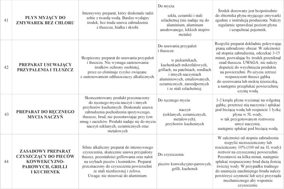 instrukcją producenta. Należy regularnie sprawdzać poziom płynu i uzupełniać pojemnik. PREPARAT USUWAJĄCY PRZYPALENIA I TŁUSZCZ Rozpylić preparat dokładnie pokrywając pianą zabrudzony obszar.