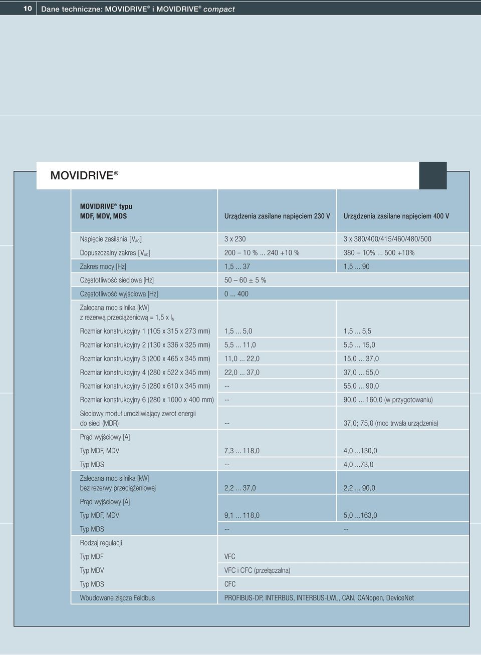 .. 400 Zalecana moc silnika [kw] z rezerwą przeciążeniową = 1,5 x I N Rozmiar konstrukcyjny 1 (105 x 315 x 273 mm) 1,5... 5,0 1,5... 5,5 Rozmiar konstrukcyjny 2 (130 x 336 x 325 mm) 5,5... 11,0 5,5.