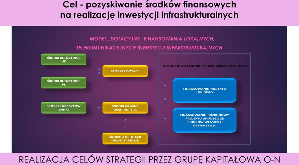 STRATEGII PRZEZ GRUPĘ KAPITAŁOWĄ O-N MODEL DOTACYJNY