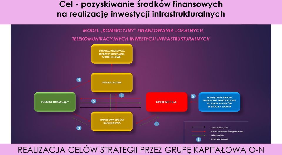 PRZEZ GRUPĘ KAPITAŁOWĄ O-N MODEL KOMERCYJNY FINANSOWANIA