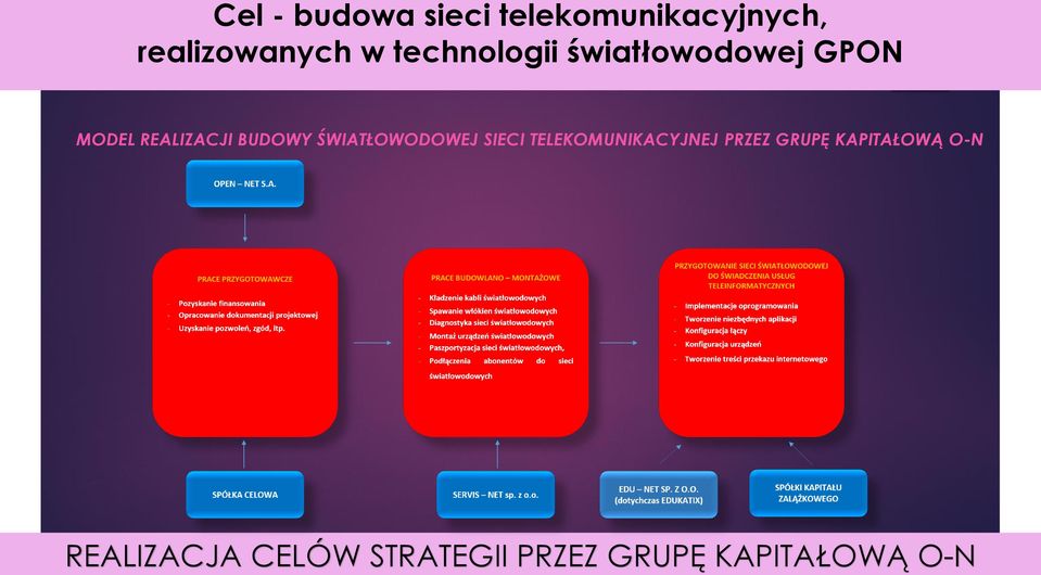 STRATEGII PRZEZ GRUPĘ KAPITAŁOWĄ O-N MODEL REALIZACJI