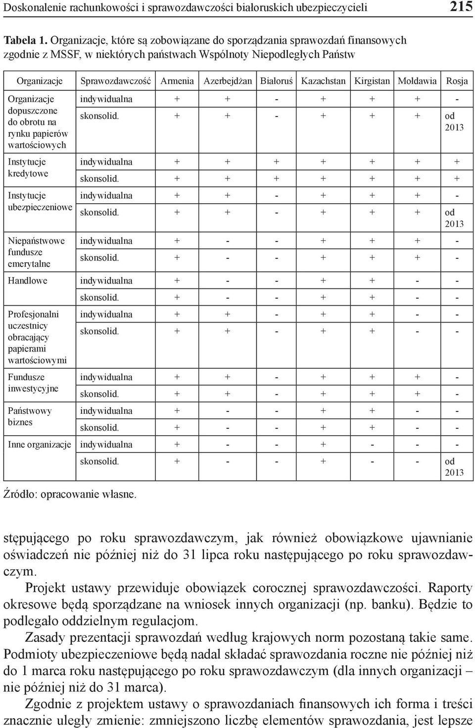 Kazachstan Kirgistan Mołdawia Rosja Organizacje dopuszczone do obrotu na rynku papierów wartościowych Instytucje kredytowe Instytucje ubezpieczeniowe Niepaństwowe fundusze emerytalne indywidualna + +