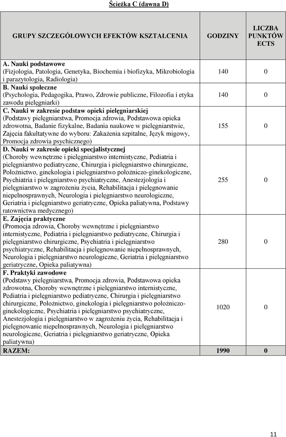 Nauki społeczne (Psychologia, Pedagogika, Prawo, Zdrowie publiczne, Filozofia i etyka 140 0 zawodu pielęgniarki) C.