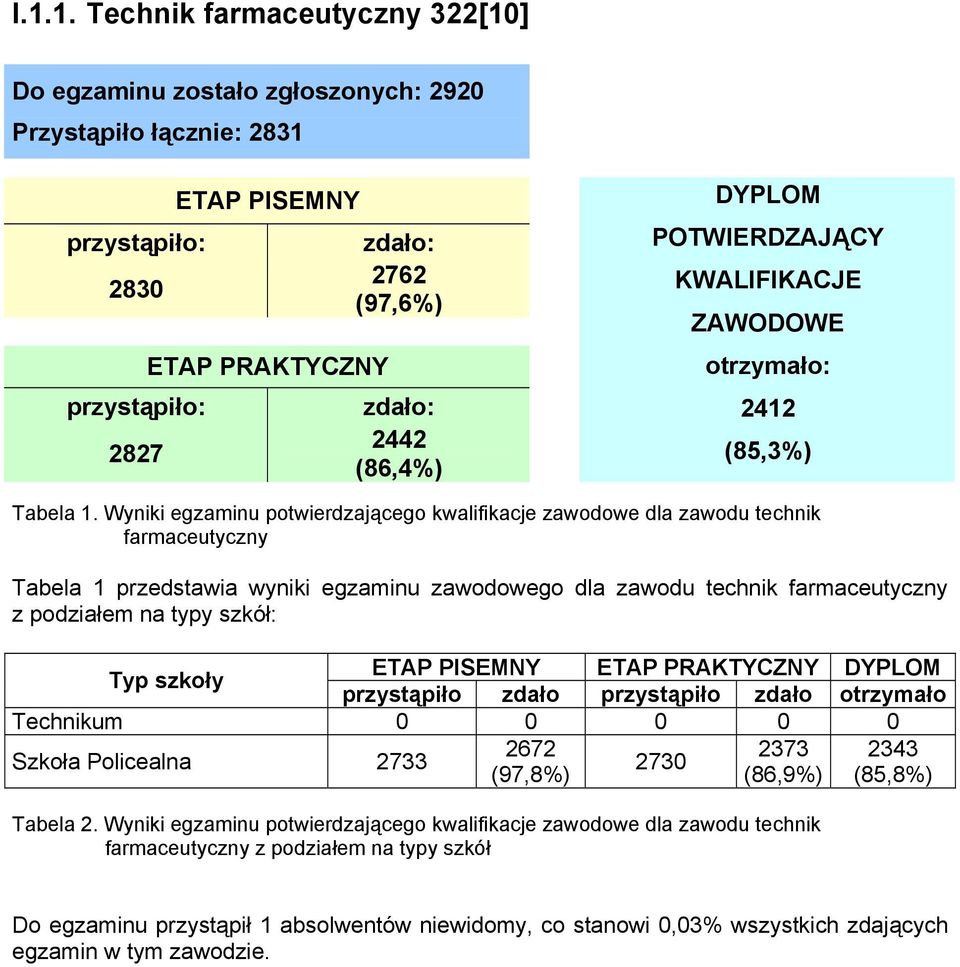 Wyniki egzaminu potwierdzającego kwalifikacje zawodowe dla zawodu technik farmaceutyczny Tabela 1 przedstawia wyniki egzaminu zawodowego dla zawodu technik farmaceutyczny z podziałem na typy szkół: