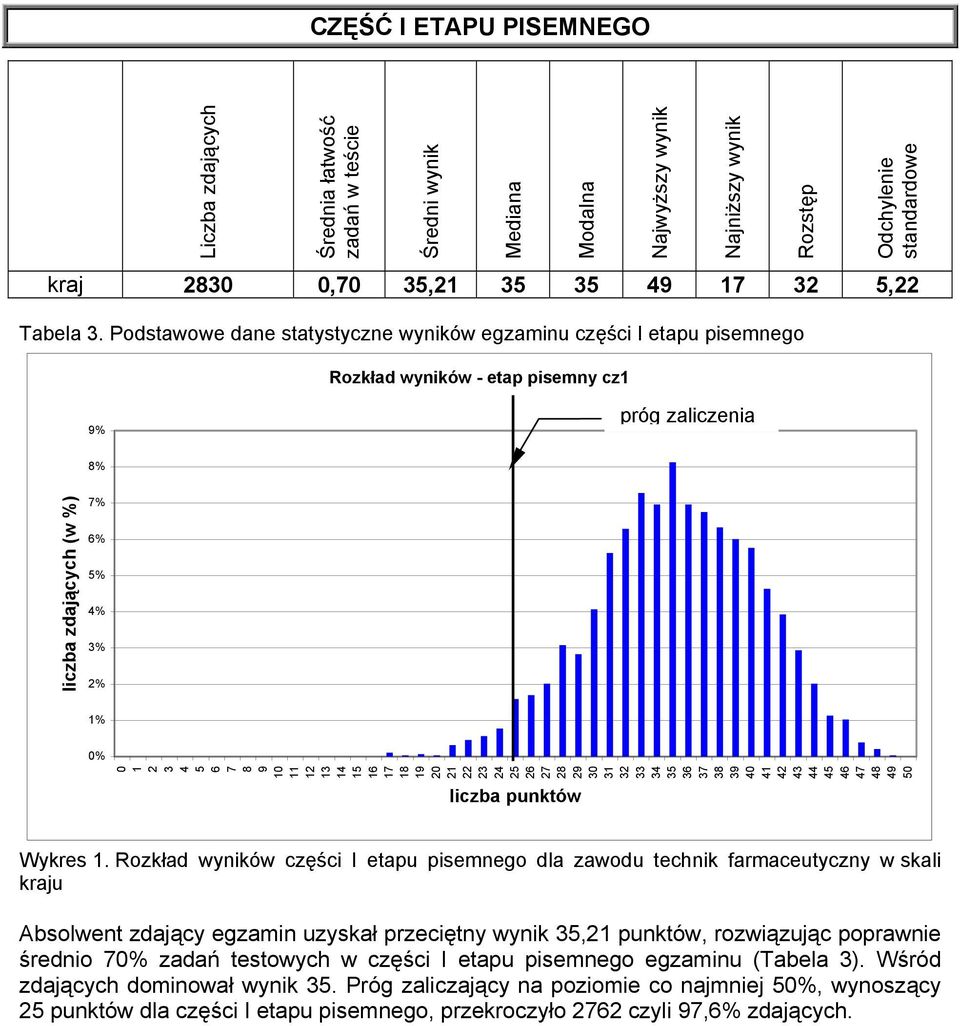 Podstawowe dane statystyczne wyników egzaminu części I etapu pisemnego Rozkład wyników - etap pisemny cz1 9% próg zaliczenia 8% liczba zdających (w %) 7% 6% 5% 4% 3% 2% 1% 0% 9 10 11 12 13 14 15 16