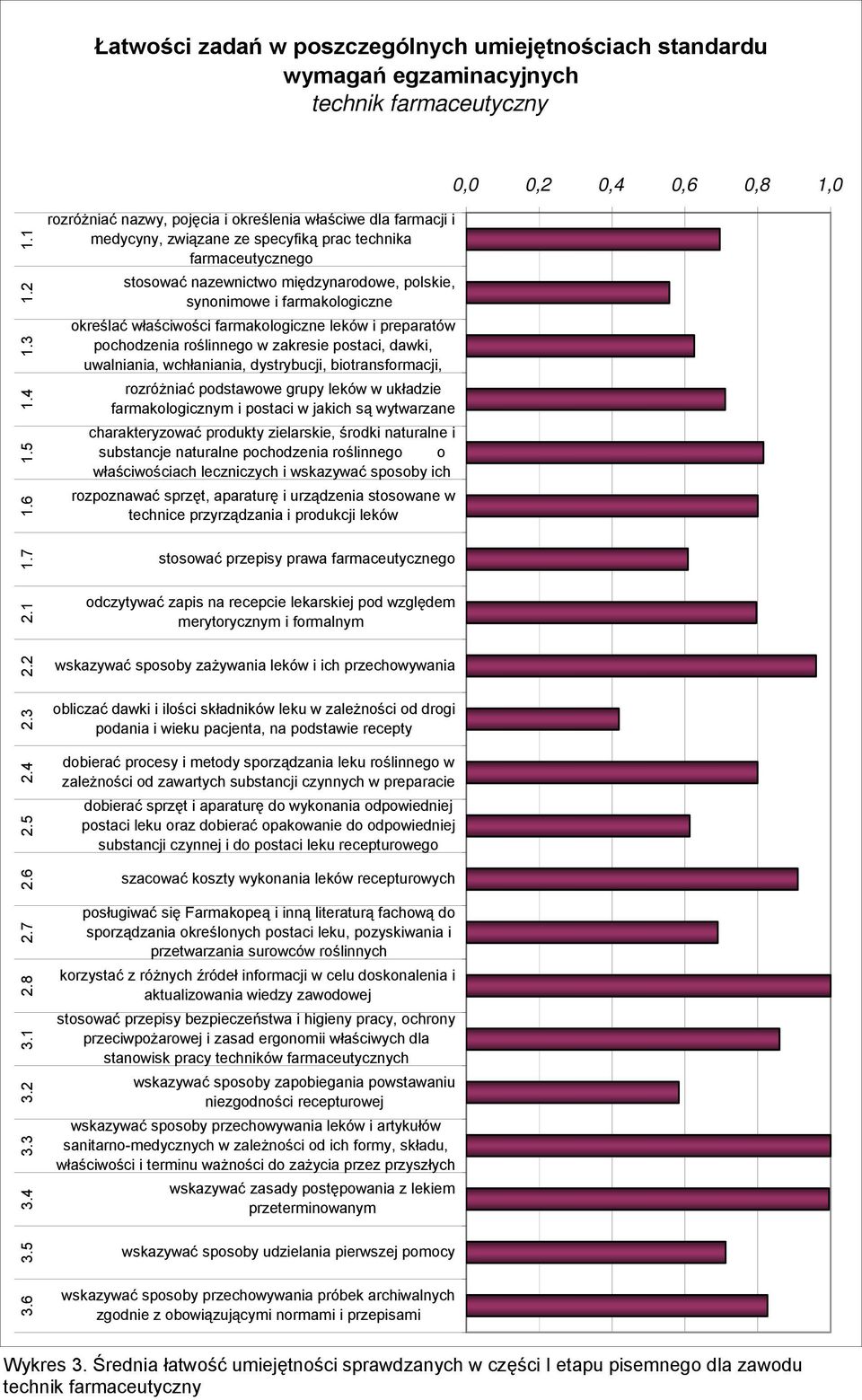 farmakologiczne określać właściwości farmakologiczne leków i preparatów pochodzenia roślinnego w zakresie postaci, dawki, uwalniania, wchłaniania, dystrybucji, biotransformacji, rozróżniać podstawowe