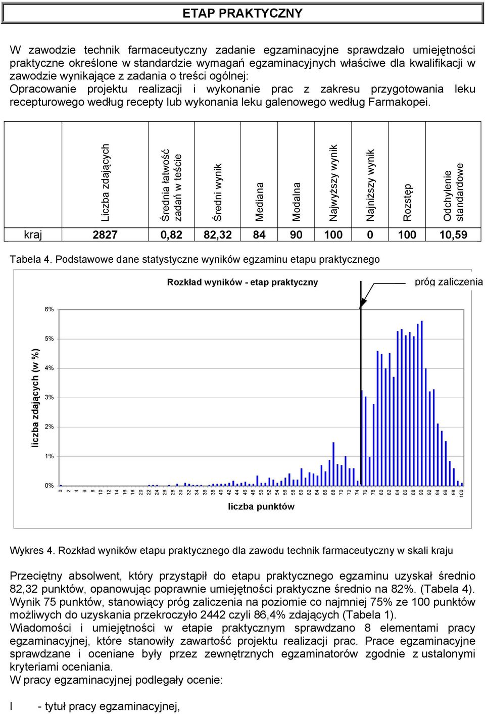 Liczba zdających Średnia łatwość zadań w teście Średni wynik Mediana Modalna Najwyższy wynik Najniższy wynik Rozstęp Odchylenie standardowe kraj 2827 0,82 82,32 84 90 100 0 100 10,59 Tabela 4.