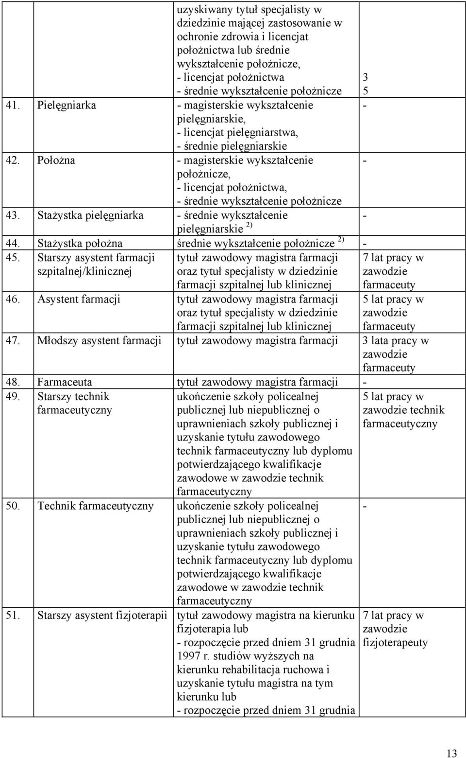 Położna magisterskie wykształcenie położnicze, licencjat położnictwa, średnie wykształcenie położnicze 43. Stażystka pielęgniarka średnie wykształcenie pielęgniarskie 2) 44.