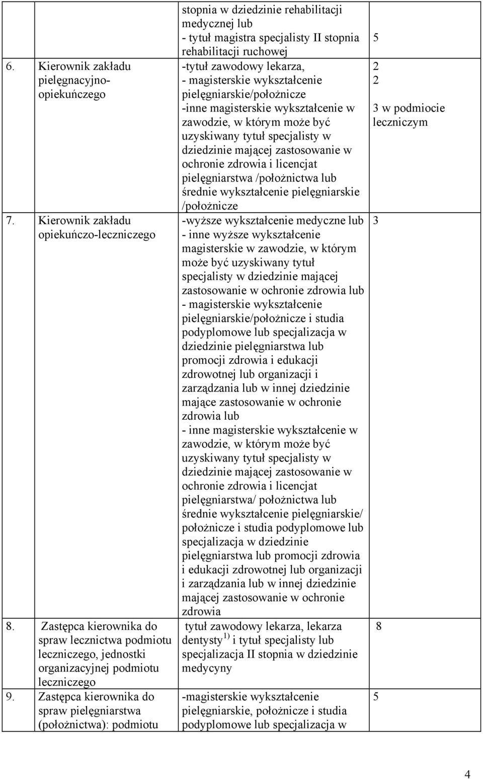 Zastępca kierownika do spraw pielęgniarstwa (położnictwa): podmiotu stopnia w dziedzinie rehabilitacji medycznej lub tytuł magistra specjalisty II stopnia rehabilitacji ruchowej tytuł zawodowy