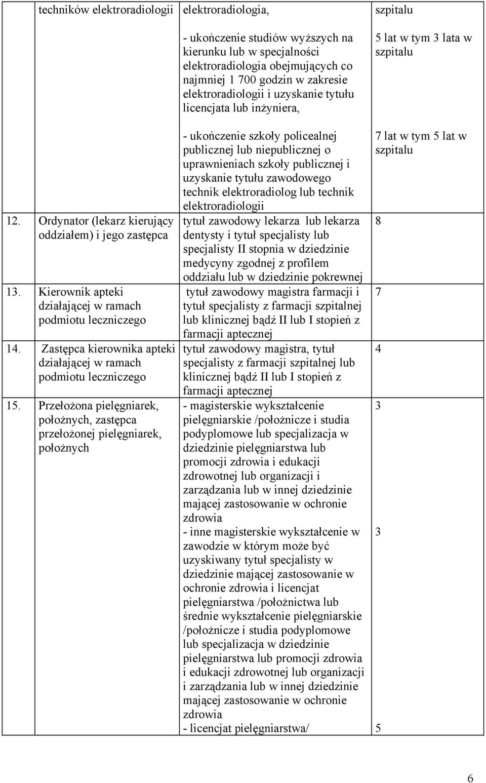 Przełożona pielęgniarek, położnych, zastępca przełożonej pielęgniarek, położnych elektroradiologia, ukończenie studiów wyższych na kierunku lub w specjalności elektroradiologia obejmujących co